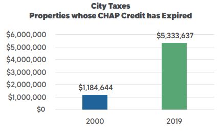 City Taxes - Properties whose CHAP Credit has Expired